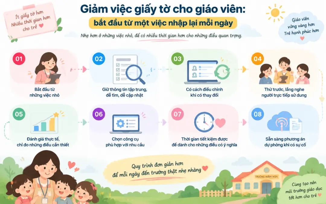 Giảm việc giấy tờ cho giáo viên: Bắt đầu từ một việc nhập lại mỗi ngày